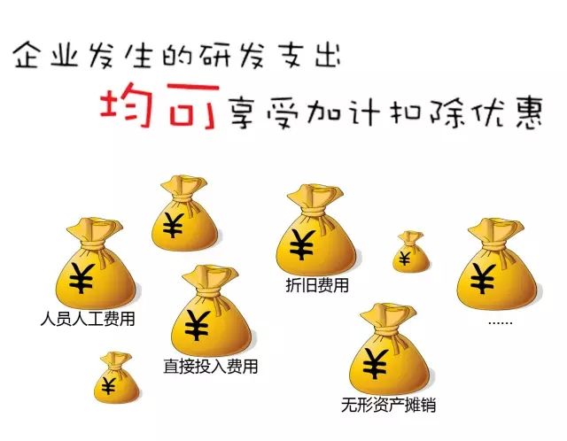 研發費用加計扣除