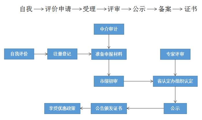 高新技術企業，蘇州高新技術企業認定，高新技術企業申請，高新企業，高新企業認定，高新企業申請，高企，高企認定，高企申請，智為銘略，創新創業政策扶持，創新創業，蘇州科技項目咨詢公司，科技項目，創新創業扶持政策，http://www.hfdqp.cn/