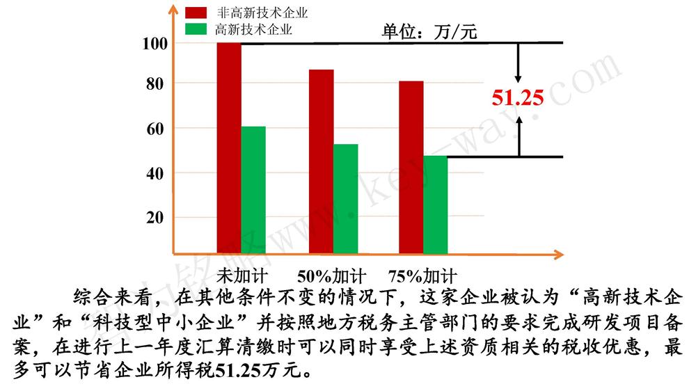 蘇州研發費用加計扣除代理費，蘇州加計扣除代理費，蘇州研發費用加計扣除備案機構，蘇州加計扣除備案機構，蘇州研發費用加計扣除備案條件，蘇州加計扣除備案條件，蘇州研發費用加計扣除稅收優惠，蘇州加計扣除稅收優惠，蘇州研發費用加計扣除備案好處，蘇州加計扣除備案好處，蘇州科技項目咨詢公司，科技項目，創新創業扶持政策，http://www.hfdqp.cn/，智為銘略，科技項目咨詢，科技項目咨詢公司，研發費用加計扣除實例模型演示