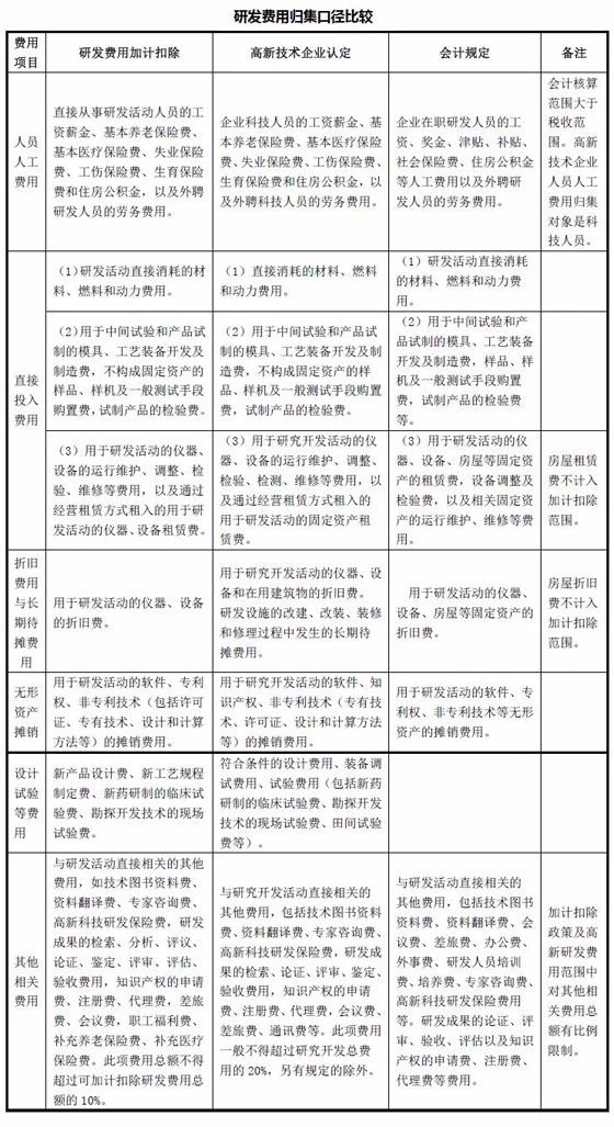 蘇州研發(fā)費(fèi)用加計扣除，蘇州企業(yè)研發(fā)費(fèi)用歸集不同口徑對比