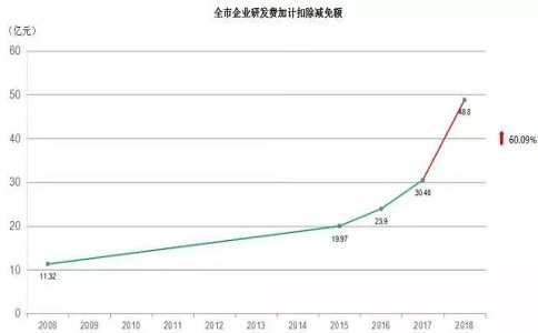 蘇州高企，高新技術(shù)企業(yè)研發(fā)費(fèi)用加計(jì)扣除，高新企業(yè)政策