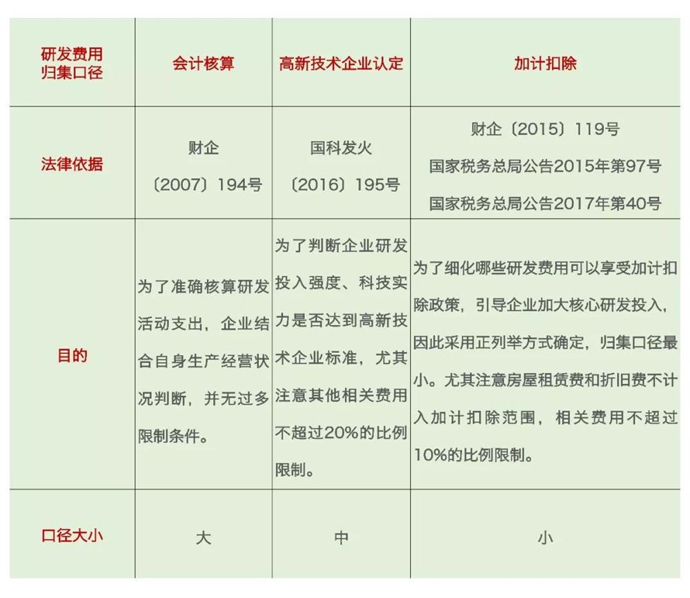 研發(fā)費(fèi)用加計(jì)扣除，加計(jì)扣除問(wèn)題
