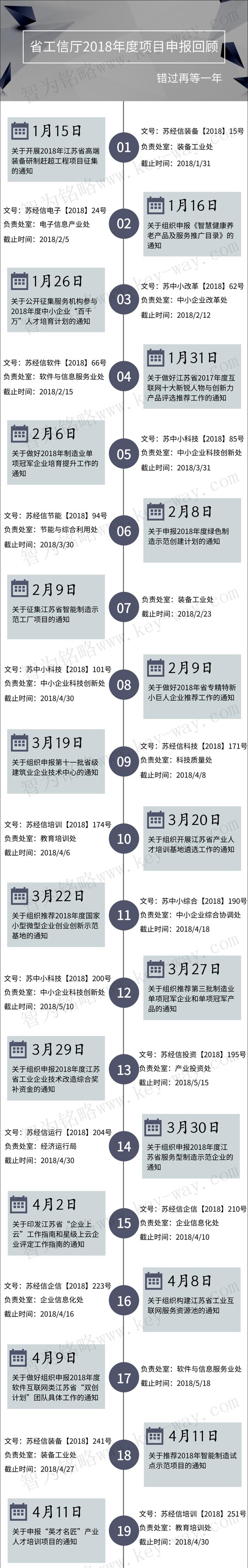 經信委，經信委項目，蘇州企業經信委項目咨詢
