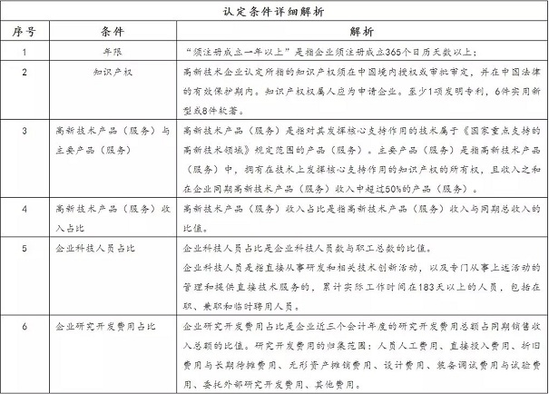 高新企業認定指南