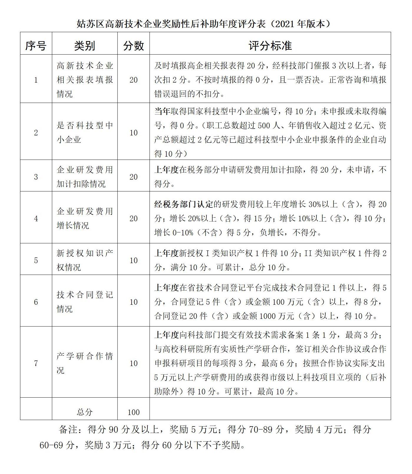 姑蘇區(qū)高新技術(shù)企業(yè)獎勵性后補(bǔ)助年度評分表 配圖.jpg